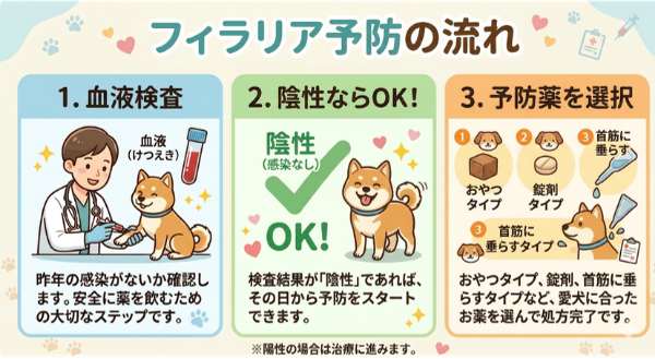 フィラリア症の予防